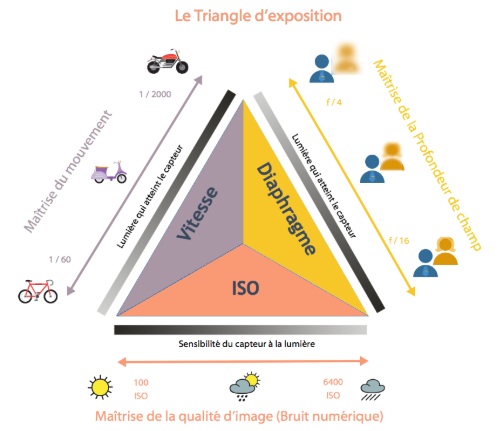 Tout comprendre sur le Triangle d'Exposition